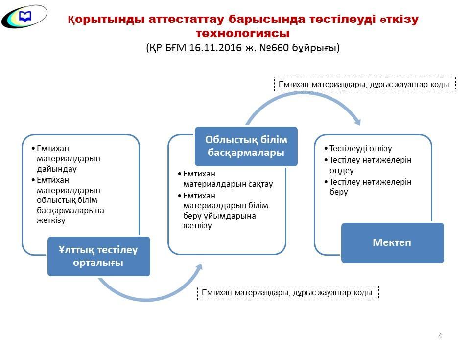 қорытынды аттестаттау