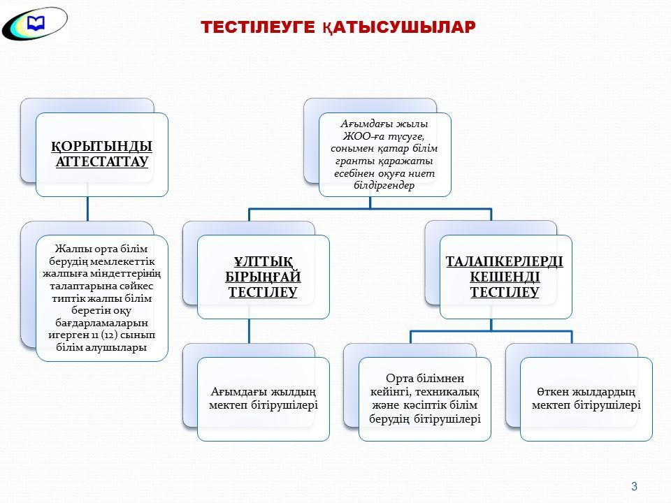 қорытынды аттестаттау